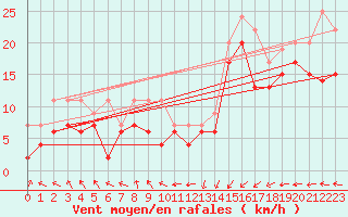 Courbe de la force du vent pour Brignogan (29)