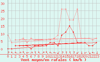 Courbe de la force du vent pour Andeer