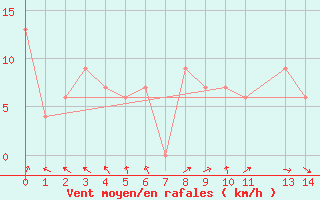 Courbe de la force du vent pour Pretoria Irene