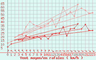 Courbe de la force du vent pour La Rochelle - Aerodrome (17)