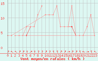 Courbe de la force du vent pour Lahr (All)