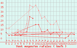 Courbe de la force du vent pour Grenoble/agglo Le Versoud (38)