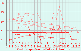 Courbe de la force du vent pour Elgoibar