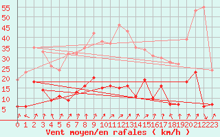 Courbe de la force du vent pour Wernigerode