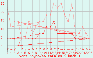 Courbe de la force du vent pour Bad Lippspringe