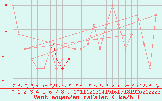 Courbe de la force du vent pour Marham