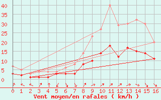 Courbe de la force du vent pour Gottfrieding