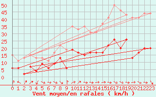 Courbe de la force du vent pour Hyres (83)