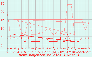 Courbe de la force du vent pour Engelberg