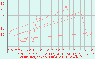 Courbe de la force du vent pour Calamocha