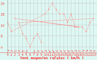 Courbe de la force du vent pour Castlederg
