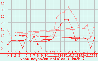 Courbe de la force du vent pour Marignane (13)