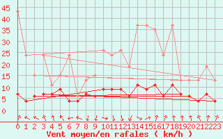 Courbe de la force du vent pour Mosen