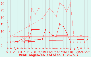 Courbe de la force du vent pour Buffalora