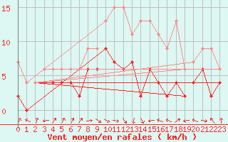 Courbe de la force du vent pour Altenrhein