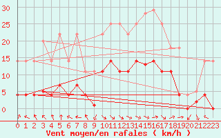 Courbe de la force du vent pour Palacios de la Sierra