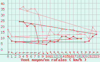 Courbe de la force du vent pour Leucate (11)