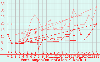 Courbe de la force du vent pour Ste (34)