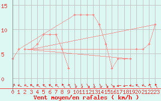 Courbe de la force du vent pour Trapani / Birgi