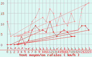 Courbe de la force du vent pour Einsiedeln