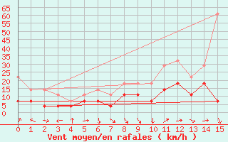 Courbe de la force du vent pour Gunnarn