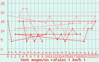 Courbe de la force du vent pour Pointe de Chemoulin (44)