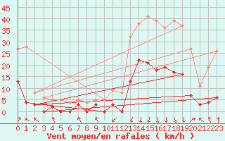 Courbe de la force du vent pour Bagnres-de-Luchon (31)