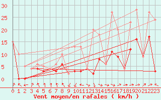 Courbe de la force du vent pour Morn de la Frontera