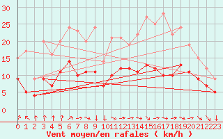 Courbe de la force du vent pour Rochefort Saint-Agnant (17)