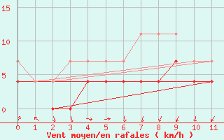 Courbe de la force du vent pour Skamdal