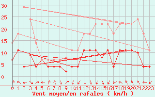 Courbe de la force du vent pour Baza Cruz Roja