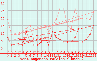 Courbe de la force du vent pour Les Attelas