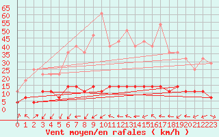 Courbe de la force du vent pour Sirdal-Sinnes