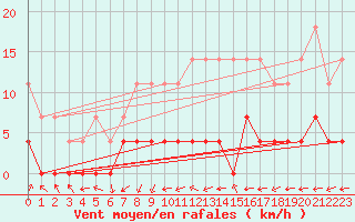 Courbe de la force du vent pour Bucharest / Filaret