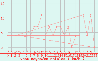 Courbe de la force du vent pour Bregenz