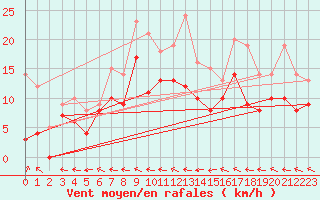 Courbe de la force du vent pour Agen (47)