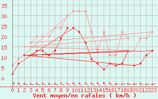 Courbe de la force du vent pour Mhling