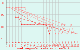 Courbe de la force du vent pour Torun