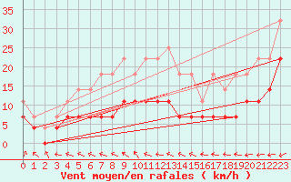 Courbe de la force du vent pour Pudasjrvi lentokentt