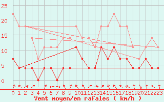 Courbe de la force du vent pour Lillehammer-Saetherengen
