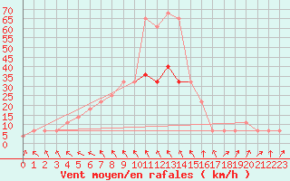 Courbe de la force du vent pour Mullingar