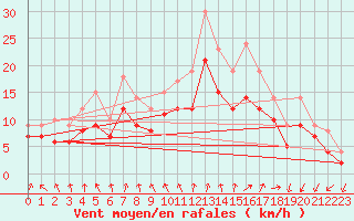 Courbe de la force du vent pour Landivisiau (29)