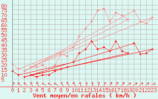 Courbe de la force du vent pour Le Bourget (93)