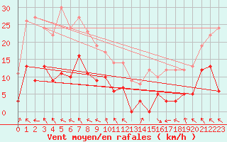 Courbe de la force du vent pour Saint-Girons (09)