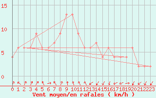 Courbe de la force du vent pour Kyoto