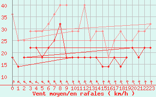 Courbe de la force du vent pour Lauwersoog Aws