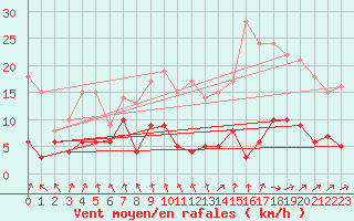 Courbe de la force du vent pour Amilly (45)