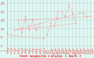 Courbe de la force du vent pour Monte Terminillo