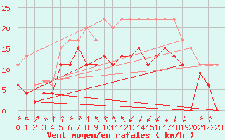 Courbe de la force du vent pour Cap Sagro (2B)