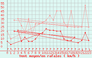 Courbe de la force du vent pour Col Des Mosses